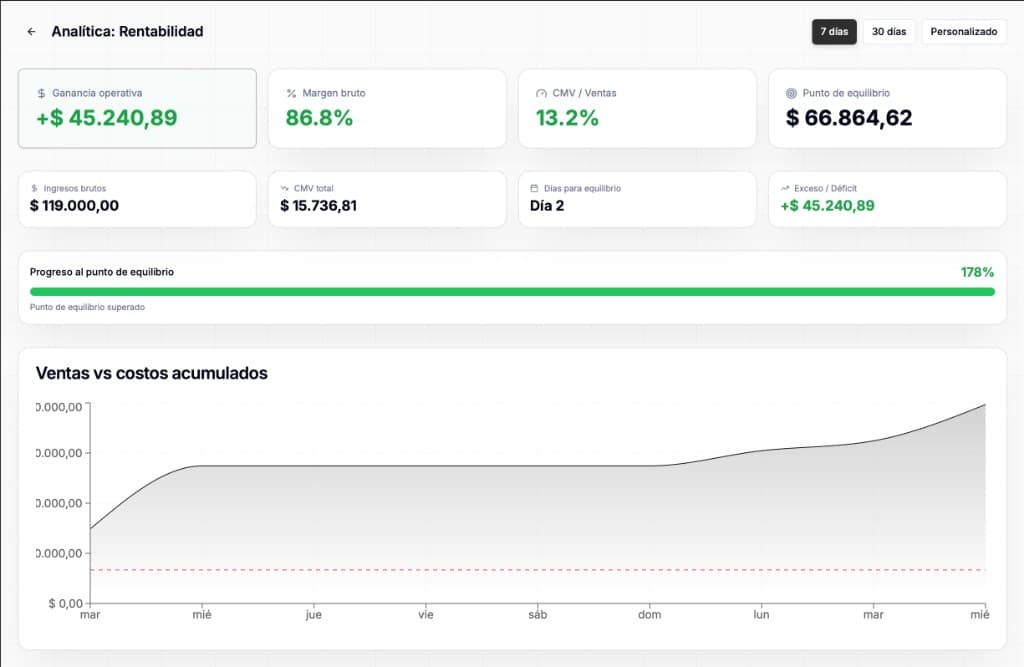 Analítica de rentabilidad: ganancia operativa, margen bruto, punto de equilibrio y gráfico de ventas vs costos